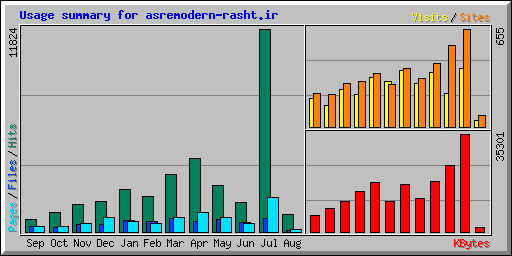 Usage summary for asremodern-rasht.ir